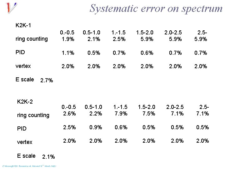 Systematic error on spectrum K 2 K-1 ring counting 0. -0. 5 1. 9%