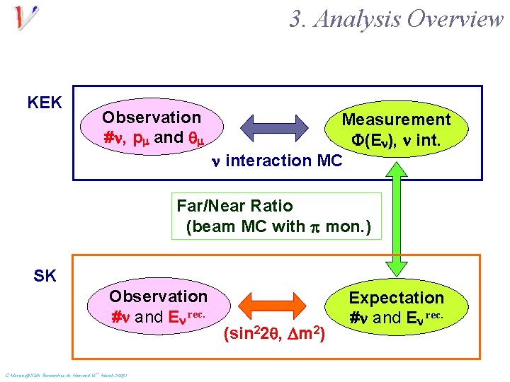 3. Analysis Overview KEK Observation #n, pm and qm Measurement F(En), n interaction MC