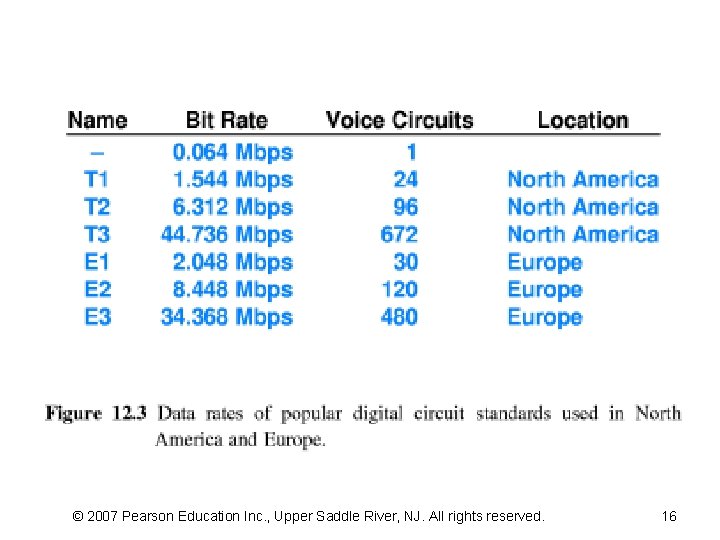© 2007 Pearson Education Inc. , Upper Saddle River, NJ. All rights reserved. 16