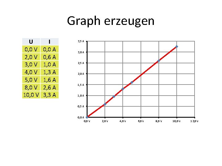 Graph erzeugen U 0, 0 V 2, 0 V 3, 0 V 4, 0