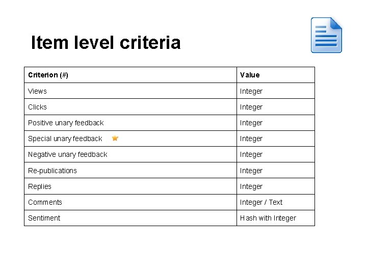 Item level criteria Criterion (#) Value Views Integer Clicks Integer Positive unary feedback Integer