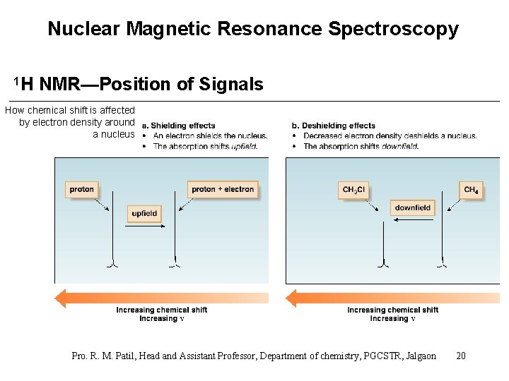 Nuclear Magnetic Resonance Spectroscopy 1 H NMR—Position of Signals How chemical shift is affected