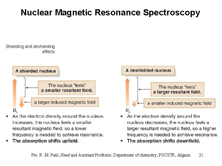 Nuclear Magnetic Resonance Spectroscopy Shielding and deshielding effects Pro. R. M. Patil, Head and