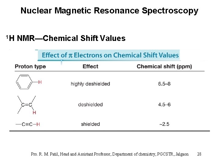 Nuclear Magnetic Resonance Spectroscopy 1 H NMR—Chemical Shift Values Pro. R. M. Patil, Head