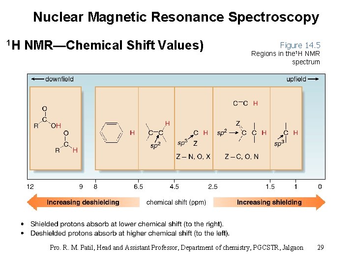 Nuclear Magnetic Resonance Spectroscopy 1 H NMR—Chemical Shift Values) Figure 14. 5 Regions in