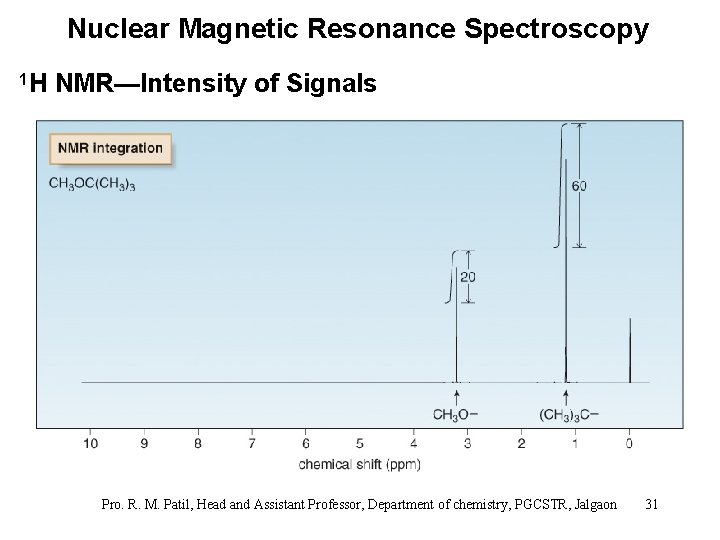 Nuclear Magnetic Resonance Spectroscopy 1 H NMR—Intensity of Signals Pro. R. M. Patil, Head