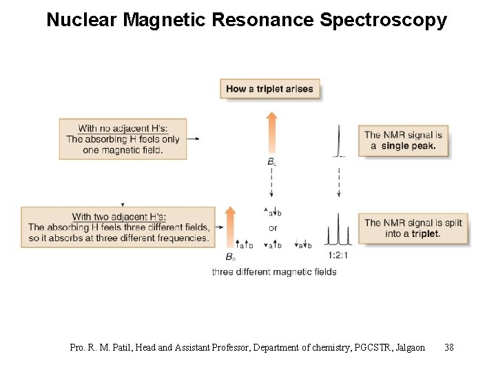 Nuclear Magnetic Resonance Spectroscopy Pro. R. M. Patil, Head and Assistant Professor, Department of