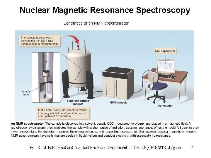 Nuclear Magnetic Resonance Spectroscopy Schematic of an NMR spectrometer Pro. R. M. Patil, Head