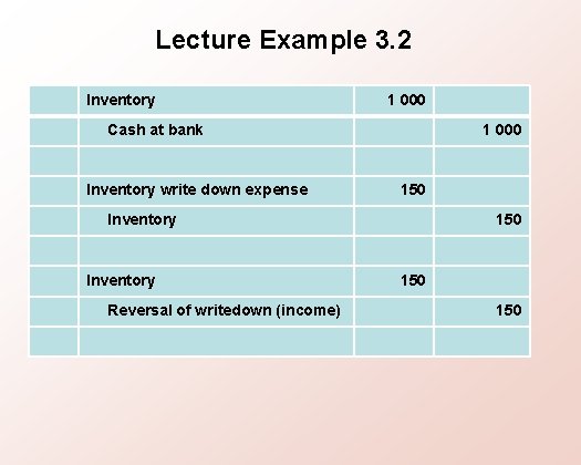 Lecture Example 3. 2 Inventory 1 000 Cash at bank Inventory write down expense