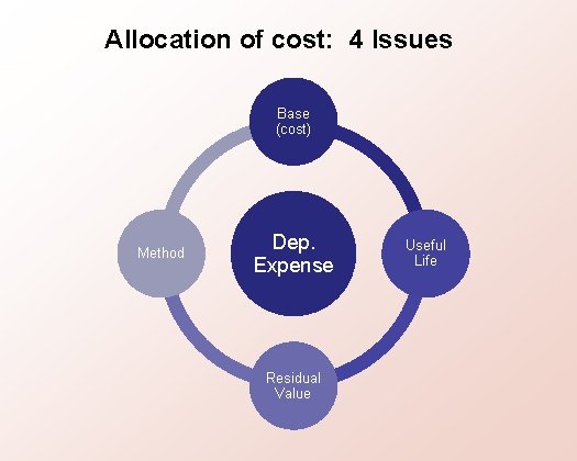 Allocation of cost: 4 Issues Base (cost) Method Dep. Expense Residual Value Useful Life