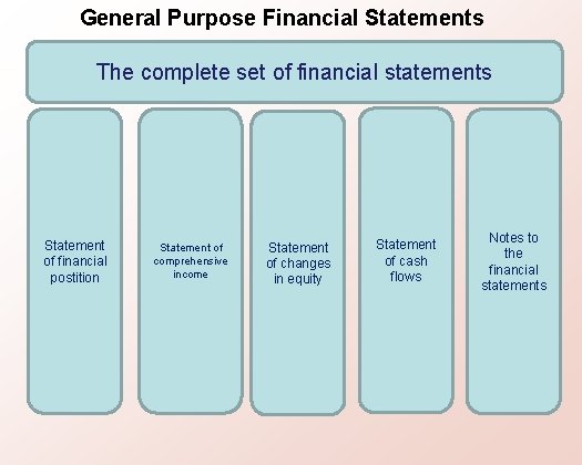 General Purpose Financial Statements The complete set of financial statements Statement of financial postition