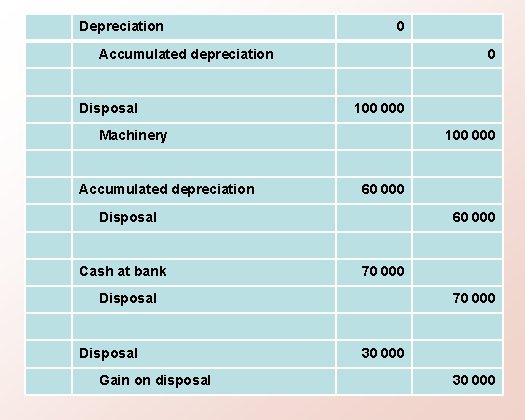 Depreciation 0 Accumulated depreciation Disposal 0 100 000 Machinery Accumulated depreciation 100 000 60