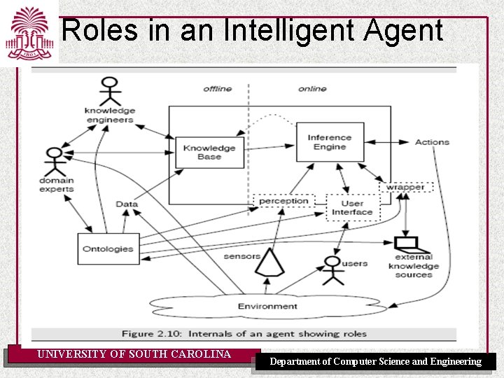 Roles in an Intelligent Agent UNIVERSITY OF SOUTH CAROLINA Department of Computer Science and