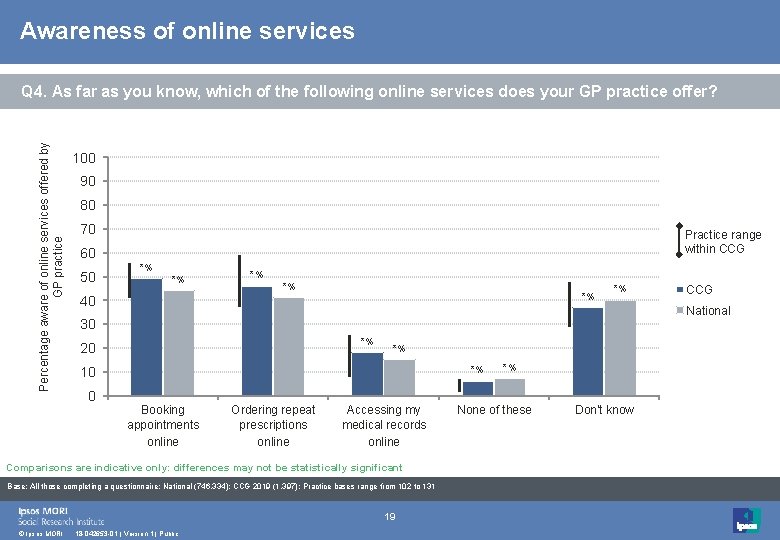 Awareness of online services Percentage aware of online services offered by GP practice Q