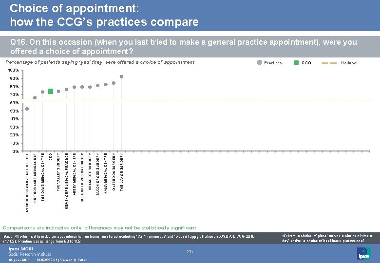 Choice of appointment: how the CCG’s practices compare Q 16. On this occasion (when