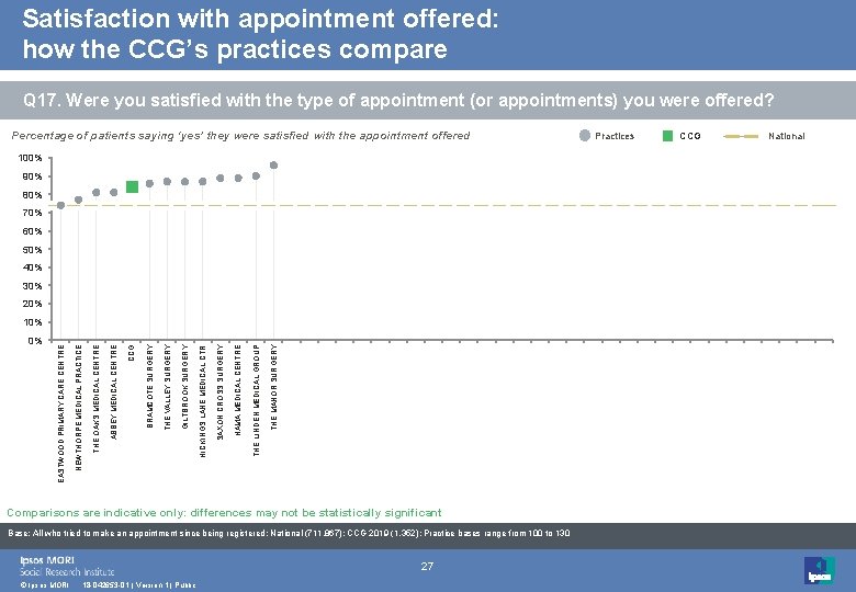 Satisfaction with appointment offered: how the CCG’s practices compare Q 17. Were you satisfied