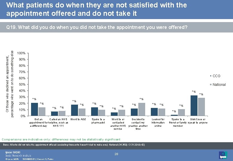 What patients do when they are not satisfied with the appointment offered and do