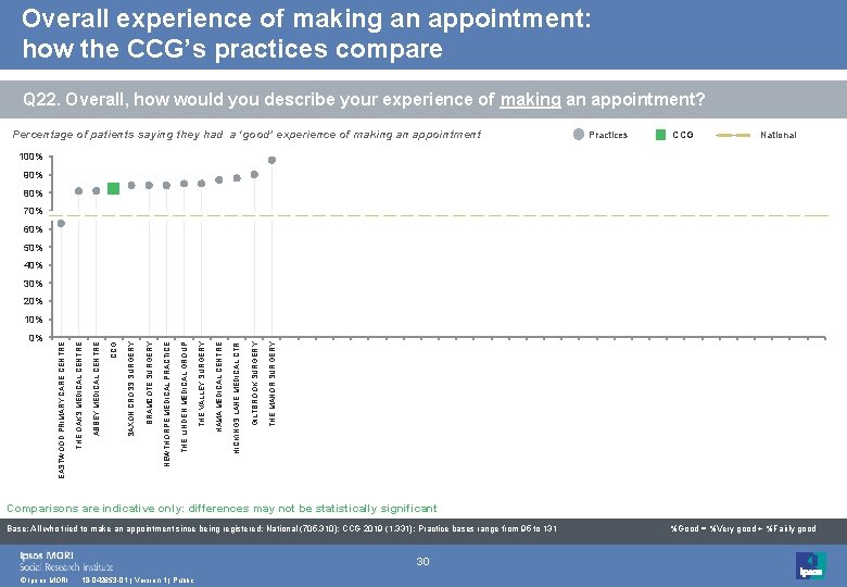 Overall experience of making an appointment: how the CCG’s practices compare Q 22. Overall,