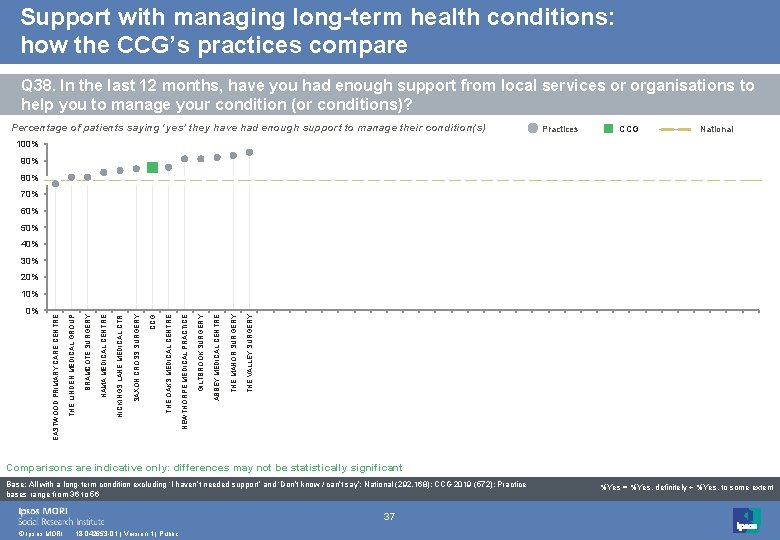 Support with managing long-term health conditions: how the CCG’s practices compare Q 38. In