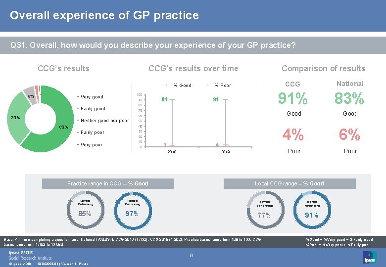 Overall experience of GP practice Q 31. Overall, how would you describe your experience