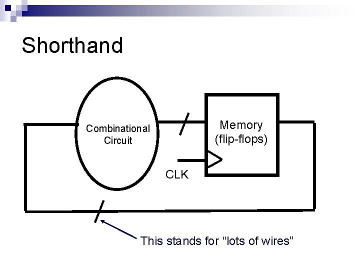 Shorthand Memory (flip-flops) Combinational Circuit CLK This stands for “lots of wires” 