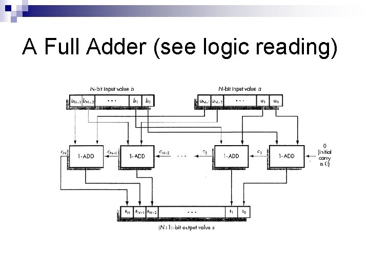 A Full Adder (see logic reading) 