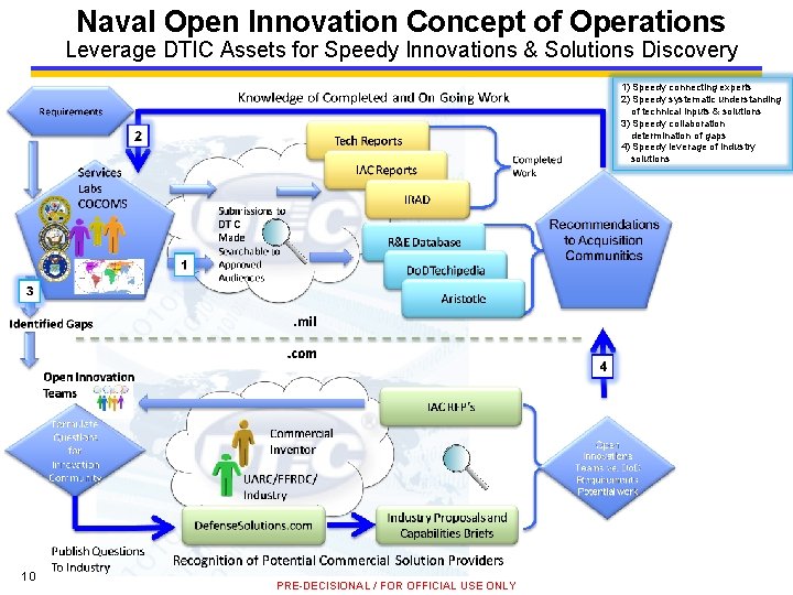 Naval Open Innovation Concept of Operations Leverage DTIC Assets for Speedy Innovations & Solutions