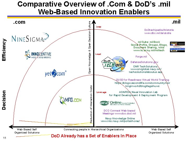 Decision Reduction of Interaction Costs Efficiency . com Web-Based Self Organized Solutions 11 Open