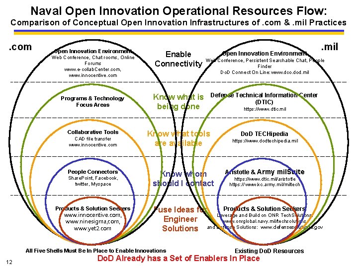 Naval Open Innovation Operational Resources Flow: Comparison of Conceptual Open Innovation Infrastructures of. com