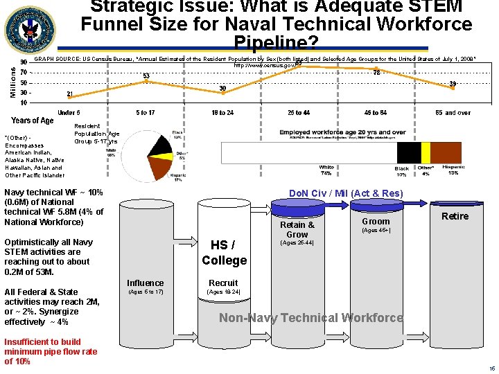 Strategic Issue: What is Adequate STEM Funnel Size for Naval Technical Workforce Pipeline? GRAPH
