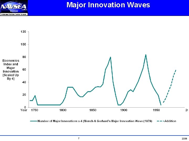 Major Innovation Waves Undersea Warfare Center Division 7 2339 