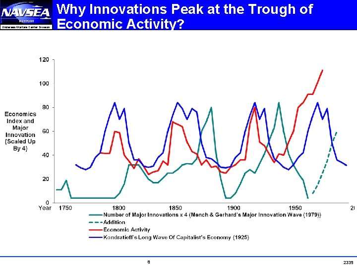 Undersea Warfare Center Division Why Innovations Peak at the Trough of Economic Activity? 8