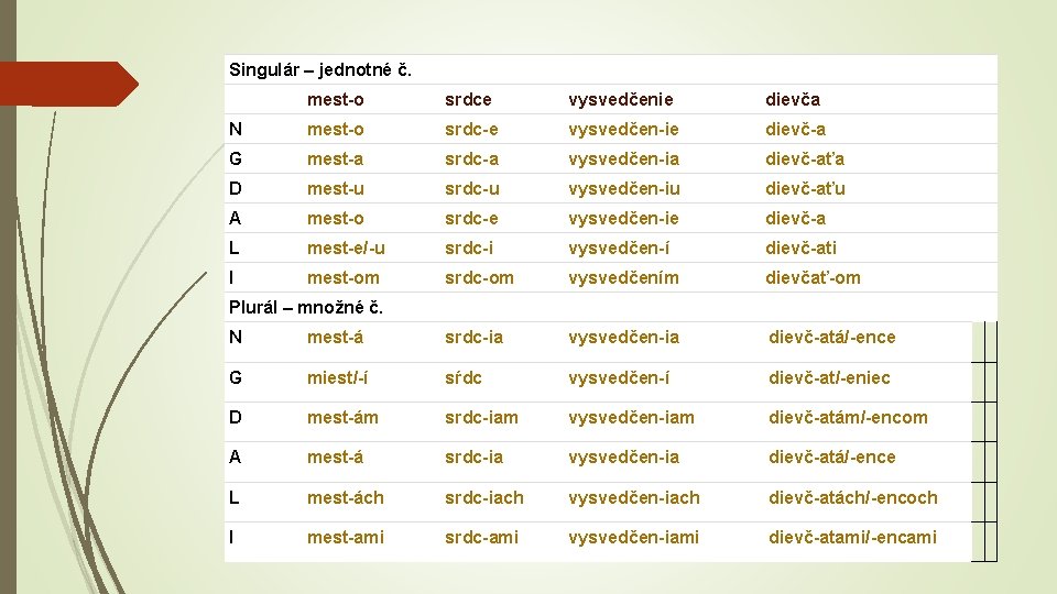 Singulár – jednotné č. mest-o srdce vysvedčenie dievča N mest-o srdc-e vysvedčen-ie dievč-a G