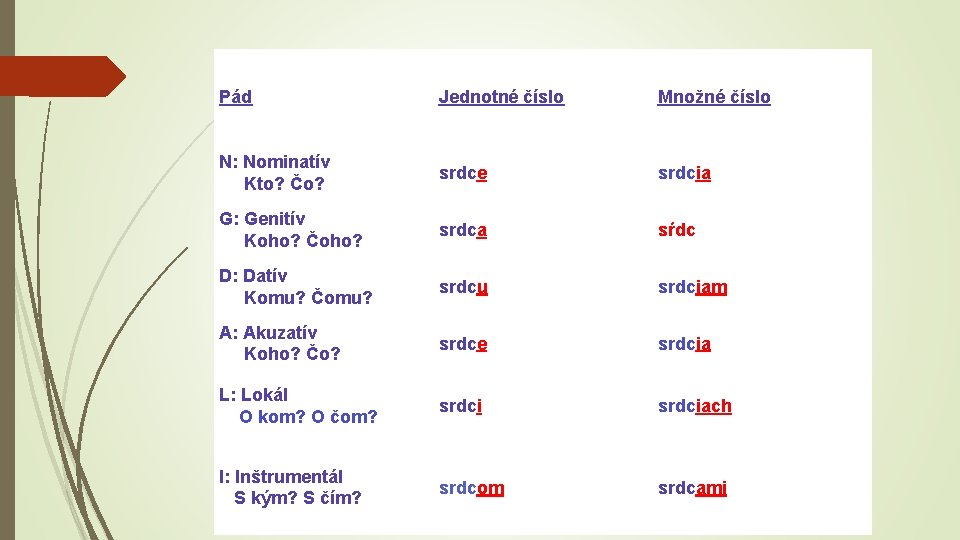 Pád Jednotné číslo Množné číslo N: Nominatív Kto? Čo? srdce srdcia G: Genitív Koho?