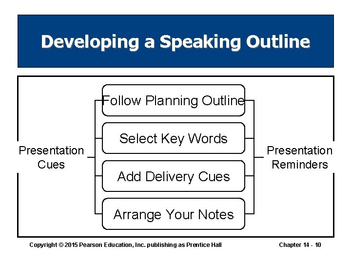 Developing a Speaking Outline Follow Planning Outline Presentation Cues Select Key Words Add Delivery