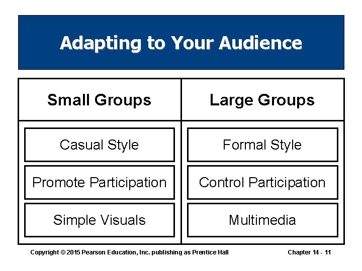 Adapting to Your Audience Small Groups Large Groups Casual Style Formal Style Promote Participation