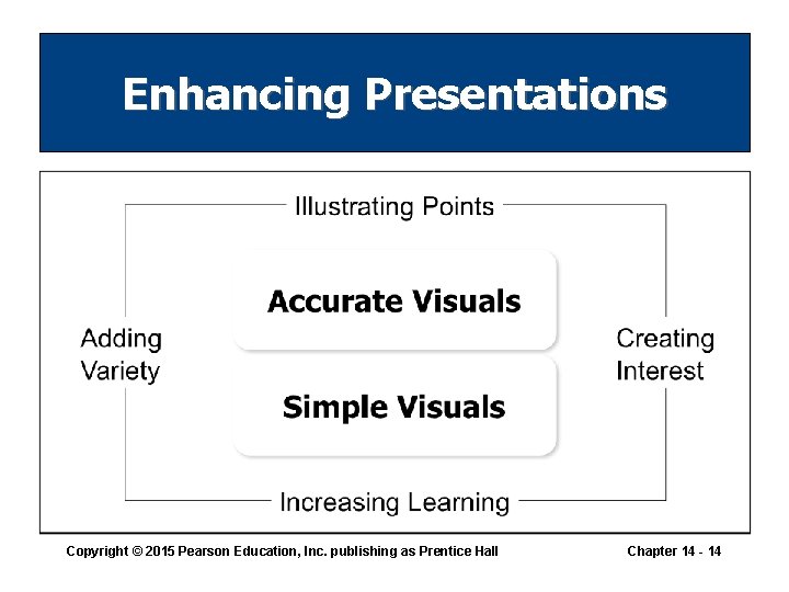 Enhancing Presentations Copyright © 2015 Pearson Education, Inc. publishing as Prentice Hall Chapter 14