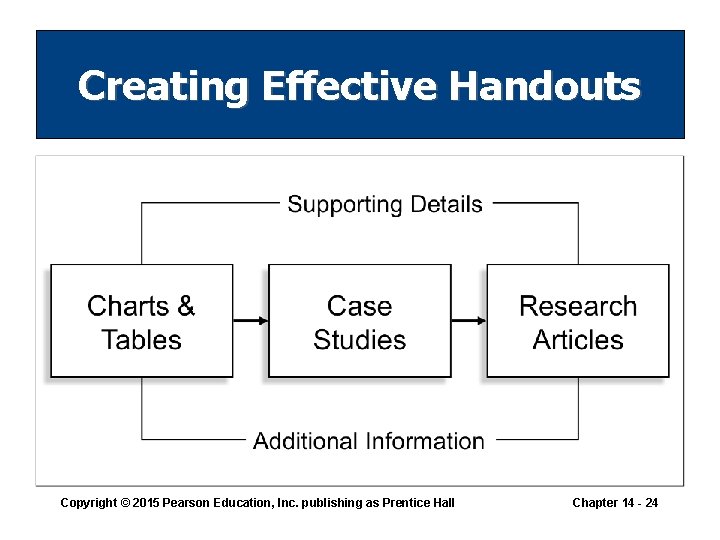 Creating Effective Handouts Copyright © 2015 Pearson Education, Inc. publishing as Prentice Hall Chapter