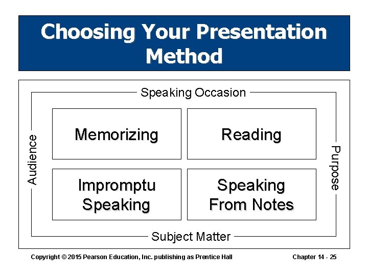 Choosing Your Presentation Method Memorizing Reading Impromptu Speaking From Notes Purpose Audience Speaking Occasion