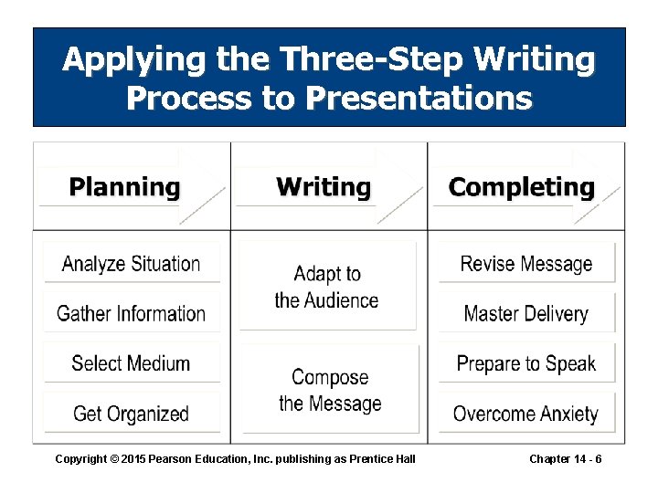 Applying the Three-Step Writing Process to Presentations Copyright © 2015 Pearson Education, Inc. publishing