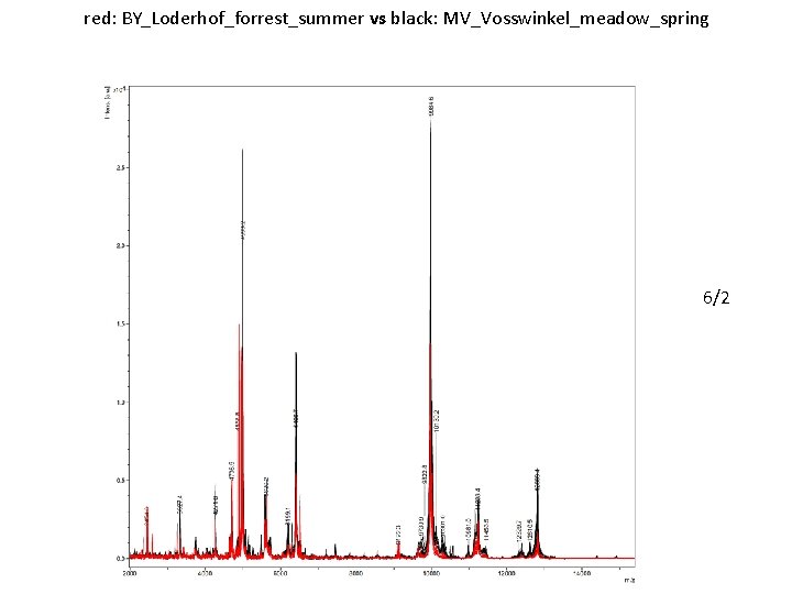 red: BY_Loderhof_forrest_summer vs black: MV_Vosswinkel_meadow_spring 6/2 