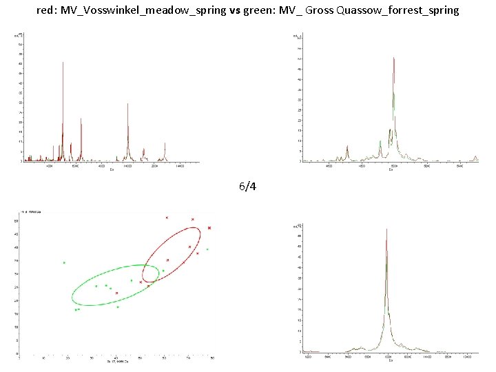 red: MV_Vosswinkel_meadow_spring vs green: MV_ Gross Quassow_forrest_spring 6/4 