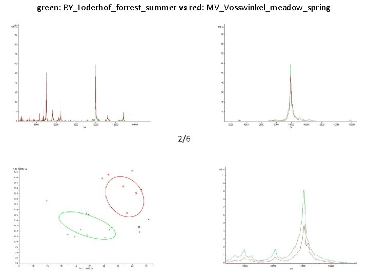 green: BY_Loderhof_forrest_summer vs red: MV_Vosswinkel_meadow_spring 2/6 