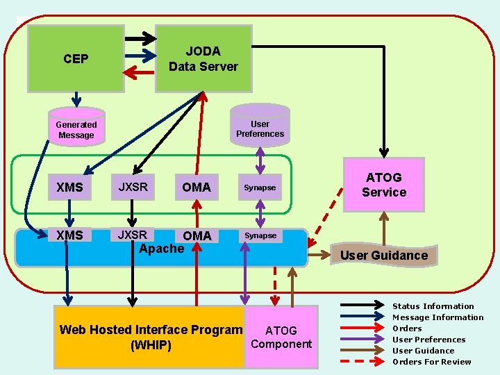 JODA Data Server CEP User Preferences Generated Message XMS JXSR OMA Synapse XMS JXSR