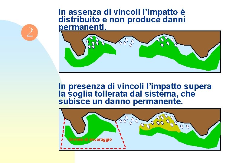  In assenza di vincoli l’impatto è distribuito e non produce danni permanenti. In