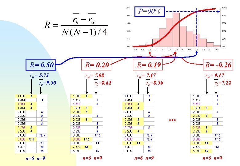 P=90% R= 0. 50 R= 0. 20 R= 0. 19 R= -0. 26 rw=