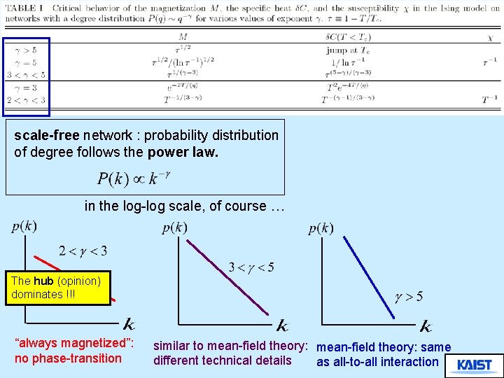 scale-free network : probability distribution of degree follows the power law. in the log-log