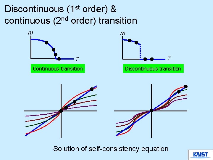 Discontinuous (1 st order) & continuous (2 nd order) transition T Continuous transition T