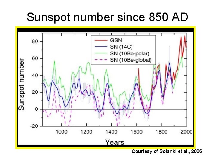 Sunspot number since 850 AD Courtesy of Solanki et al. , 2006 