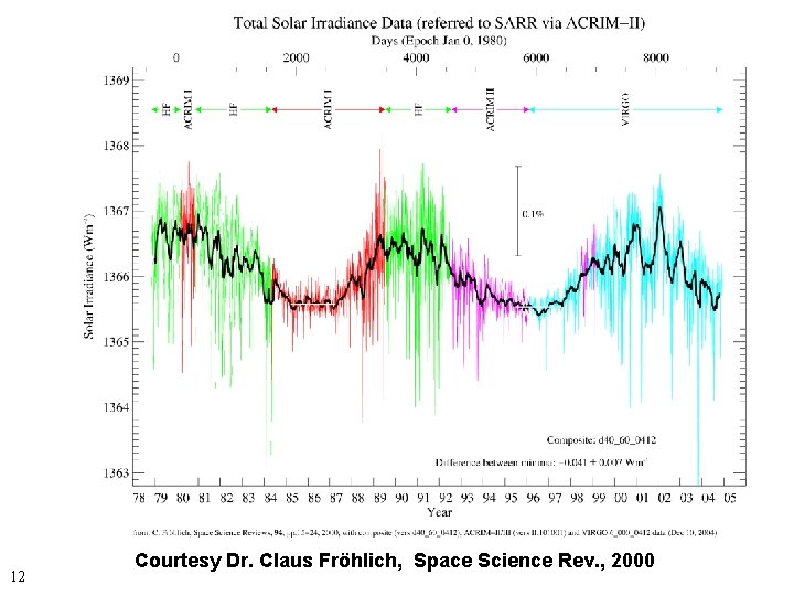 12 Courtesy Dr. Claus Fröhlich, Space Science Rev. , 2000 